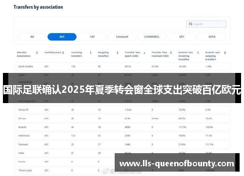 国际足联确认2025年夏季转会窗全球支出突破百亿欧元 国际足联确认2025年夏季转会窗全球支出突破百亿欧元